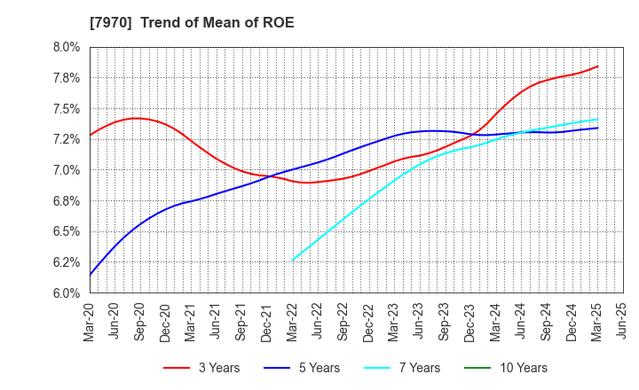 7970 Shin-Etsu Polymer Co.,Ltd.: Trend of Mean of ROE