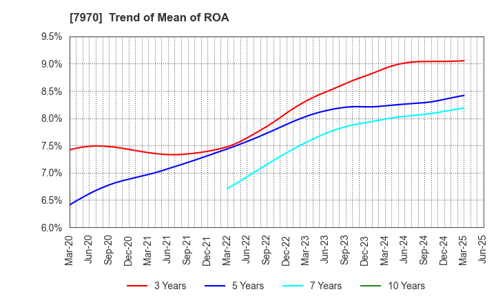 7970 Shin-Etsu Polymer Co.,Ltd.: Trend of Mean of ROA
