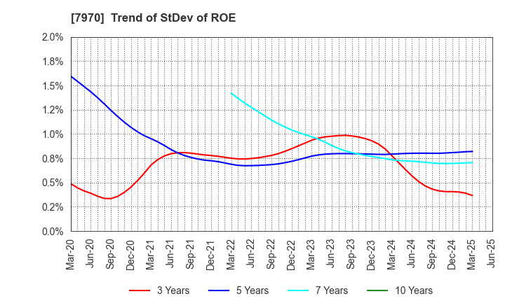 7970 Shin-Etsu Polymer Co.,Ltd.: Trend of StDev of ROE