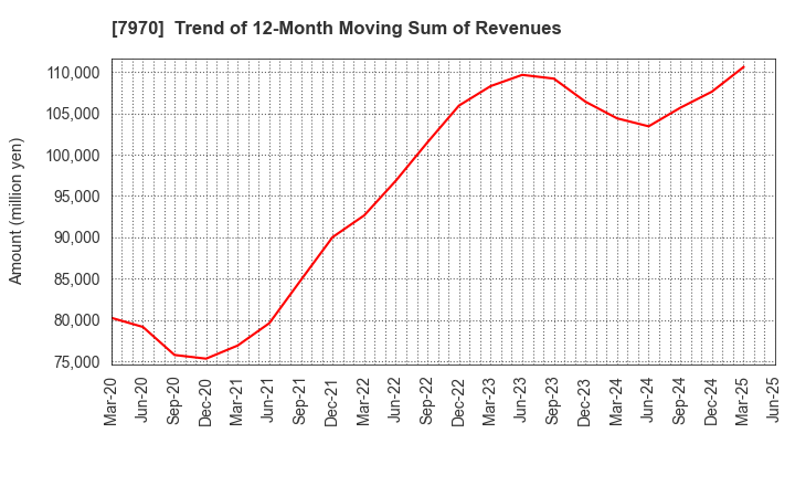 7970 Shin-Etsu Polymer Co.,Ltd.: Trend of 12-Month Moving Sum of Revenues