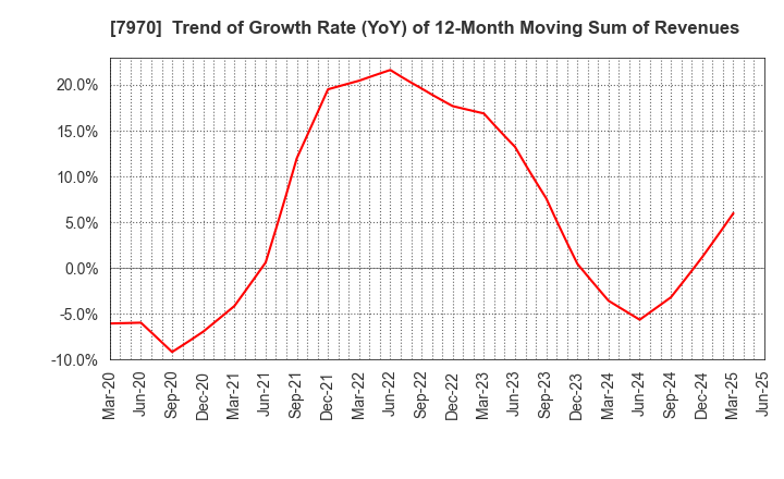 7970 Shin-Etsu Polymer Co.,Ltd.: Trend of Growth Rate (YoY) of 12-Month Moving Sum of Revenues