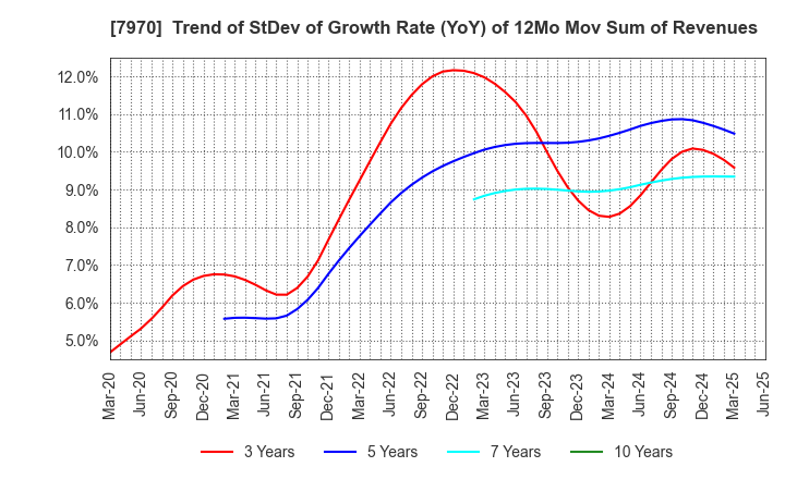 7970 Shin-Etsu Polymer Co.,Ltd.: Trend of StDev of Growth Rate (YoY) of 12Mo Mov Sum of Revenues