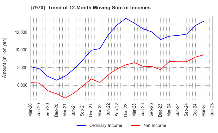 7970 Shin-Etsu Polymer Co.,Ltd.: Trend of 12-Month Moving Sum of Incomes