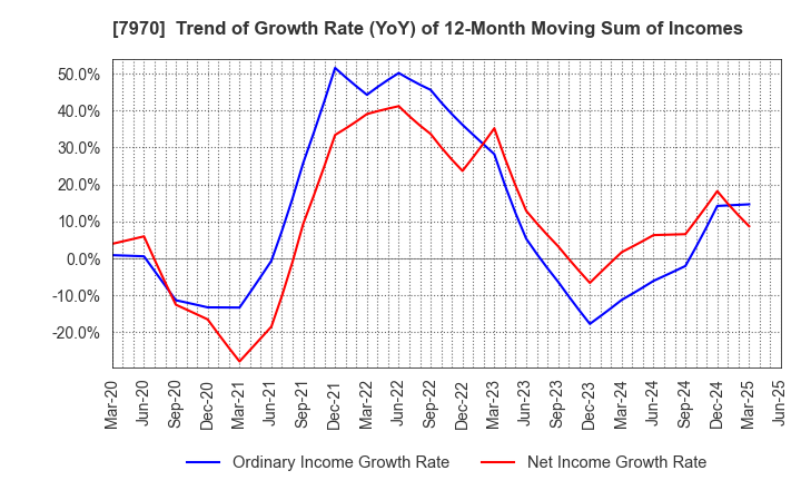7970 Shin-Etsu Polymer Co.,Ltd.: Trend of Growth Rate (YoY) of 12-Month Moving Sum of Incomes