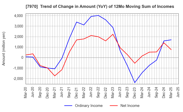 7970 Shin-Etsu Polymer Co.,Ltd.: Trend of Change in Amount (YoY) of 12Mo Moving Sum of Incomes