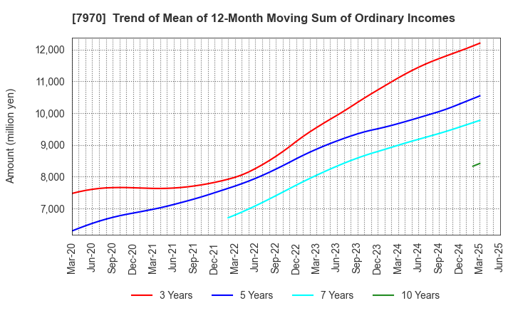 7970 Shin-Etsu Polymer Co.,Ltd.: Trend of Mean of 12-Month Moving Sum of Ordinary Incomes