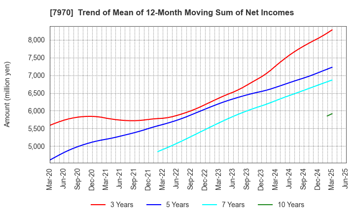 7970 Shin-Etsu Polymer Co.,Ltd.: Trend of Mean of 12-Month Moving Sum of Net Incomes