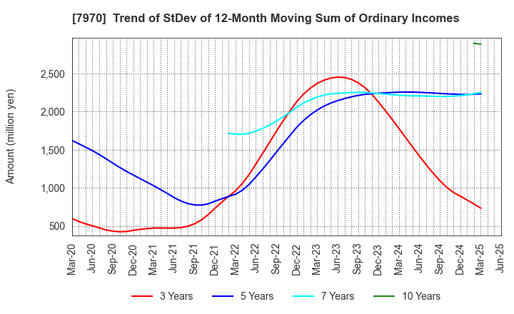 7970 Shin-Etsu Polymer Co.,Ltd.: Trend of StDev of 12-Month Moving Sum of Ordinary Incomes