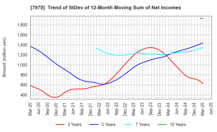 7970 Shin-Etsu Polymer Co.,Ltd.: Trend of StDev of 12-Month Moving Sum of Net Incomes