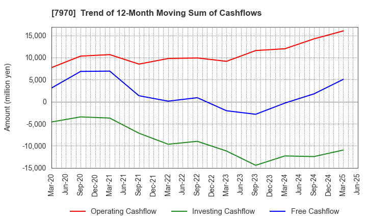 7970 Shin-Etsu Polymer Co.,Ltd.: Trend of 12-Month Moving Sum of Cashflows