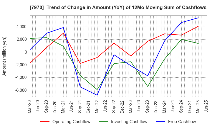7970 Shin-Etsu Polymer Co.,Ltd.: Trend of Change in Amount (YoY) of 12Mo Moving Sum of Cashflows