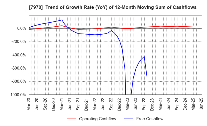 7970 Shin-Etsu Polymer Co.,Ltd.: Trend of Growth Rate (YoY) of 12-Month Moving Sum of Cashflows