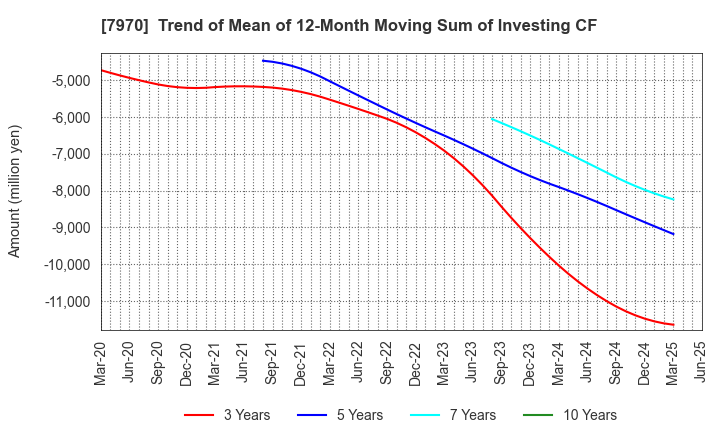 7970 Shin-Etsu Polymer Co.,Ltd.: Trend of Mean of 12-Month Moving Sum of Investing CF
