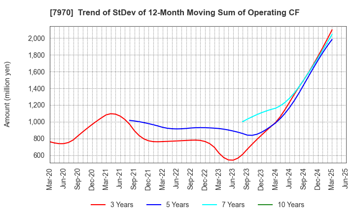 7970 Shin-Etsu Polymer Co.,Ltd.: Trend of StDev of 12-Month Moving Sum of Operating CF