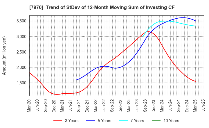 7970 Shin-Etsu Polymer Co.,Ltd.: Trend of StDev of 12-Month Moving Sum of Investing CF