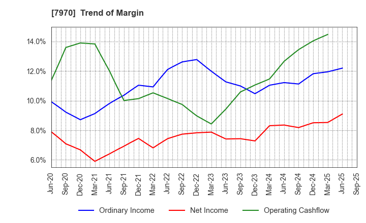 7970 Shin-Etsu Polymer Co.,Ltd.: Trend of Margin