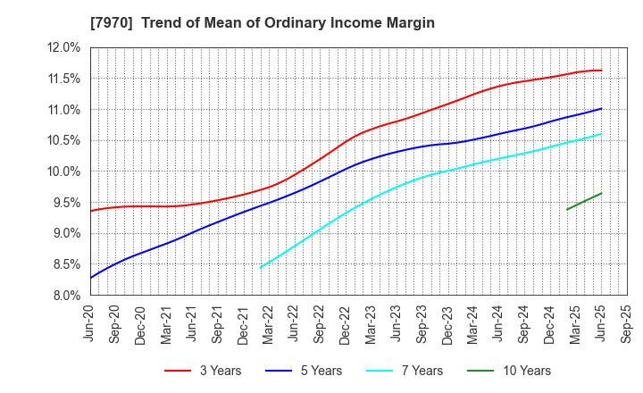 7970 Shin-Etsu Polymer Co.,Ltd.: Trend of Mean of Ordinary Income Margin