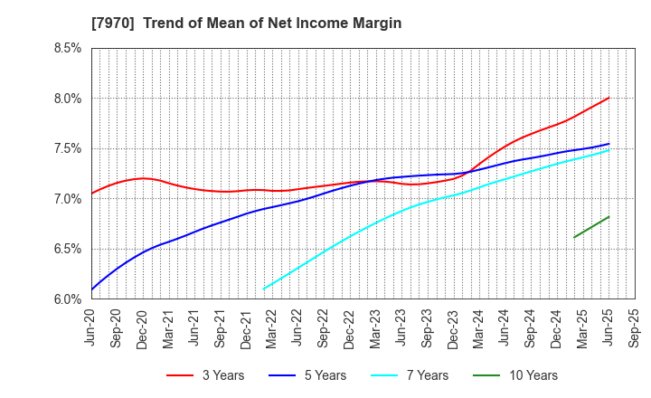 7970 Shin-Etsu Polymer Co.,Ltd.: Trend of Mean of Net Income Margin
