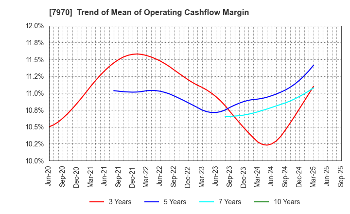 7970 Shin-Etsu Polymer Co.,Ltd.: Trend of Mean of Operating Cashflow Margin