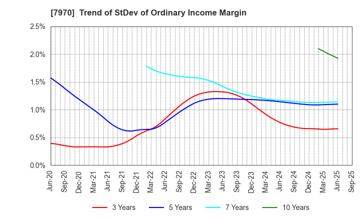 7970 Shin-Etsu Polymer Co.,Ltd.: Trend of StDev of Ordinary Income Margin