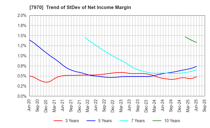 7970 Shin-Etsu Polymer Co.,Ltd.: Trend of StDev of Net Income Margin