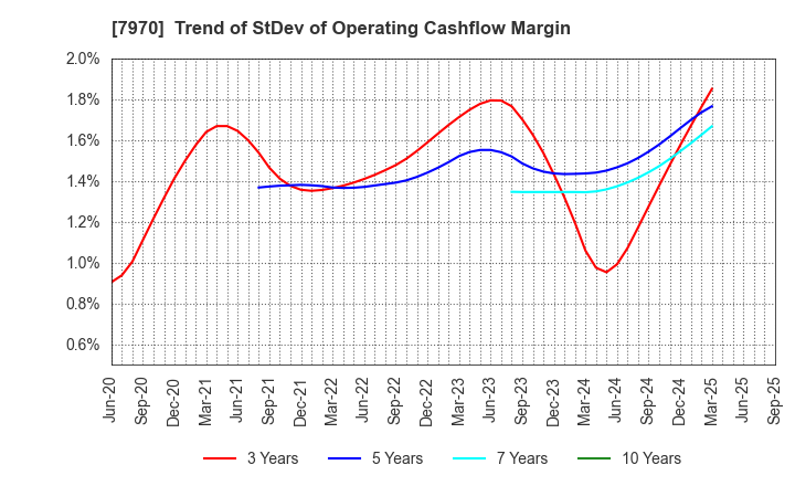 7970 Shin-Etsu Polymer Co.,Ltd.: Trend of StDev of Operating Cashflow Margin