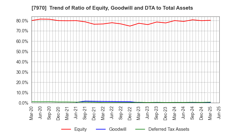 7970 Shin-Etsu Polymer Co.,Ltd.: Trend of Ratio of Equity, Goodwill and DTA to Total Assets