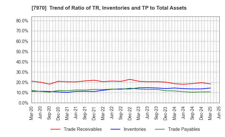 7970 Shin-Etsu Polymer Co.,Ltd.: Trend of Ratio of TR, Inventories and TP to Total Assets