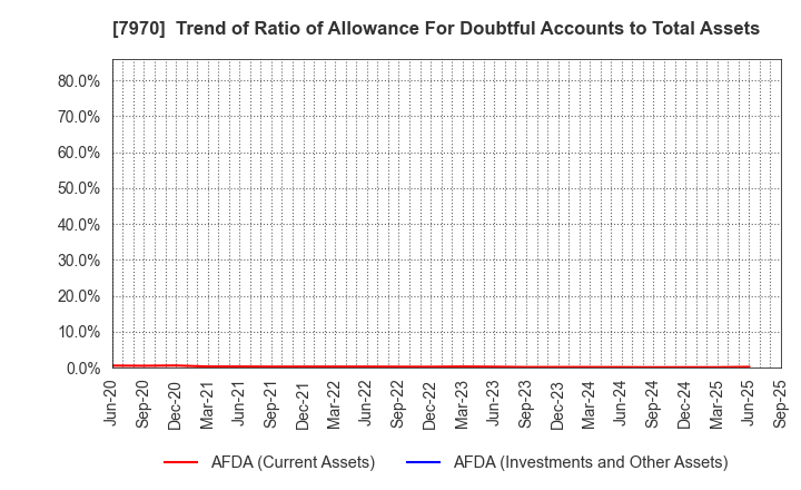 7970 Shin-Etsu Polymer Co.,Ltd.: Trend of Ratio of Allowance For Doubtful Accounts to Total Assets