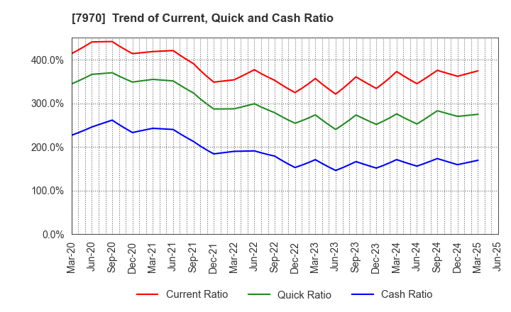 7970 Shin-Etsu Polymer Co.,Ltd.: Trend of Current, Quick and Cash Ratio