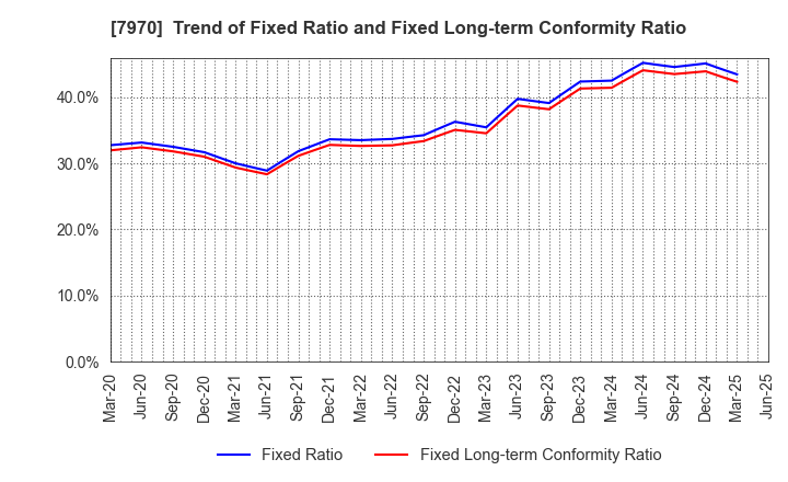 7970 Shin-Etsu Polymer Co.,Ltd.: Trend of Fixed Ratio and Fixed Long-term Conformity Ratio