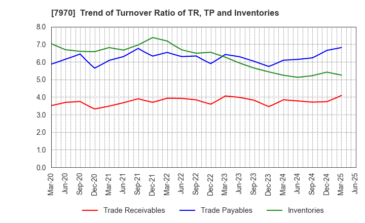 7970 Shin-Etsu Polymer Co.,Ltd.: Trend of Turnover Ratio of TR, TP and Inventories
