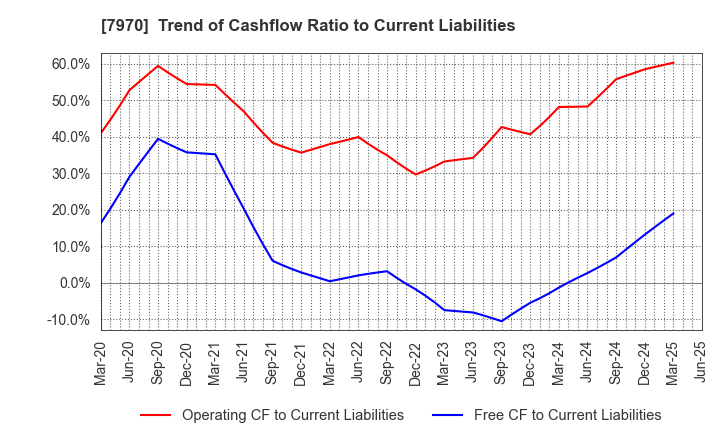 7970 Shin-Etsu Polymer Co.,Ltd.: Trend of Cashflow Ratio to Current Liabilities