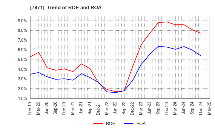 7971 TOLI Corporation: Trend of ROE and ROA