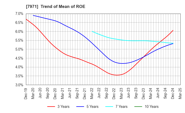 7971 TOLI Corporation: Trend of Mean of ROE