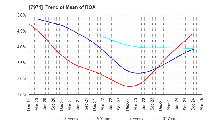 7971 TOLI Corporation: Trend of Mean of ROA