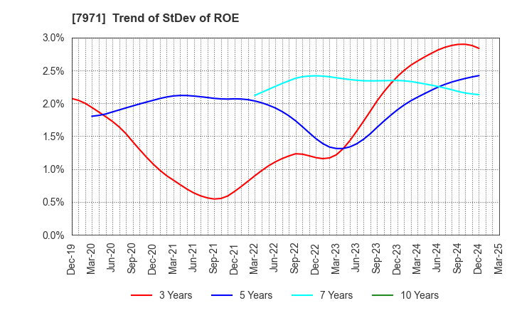 7971 TOLI Corporation: Trend of StDev of ROE