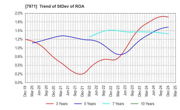 7971 TOLI Corporation: Trend of StDev of ROA