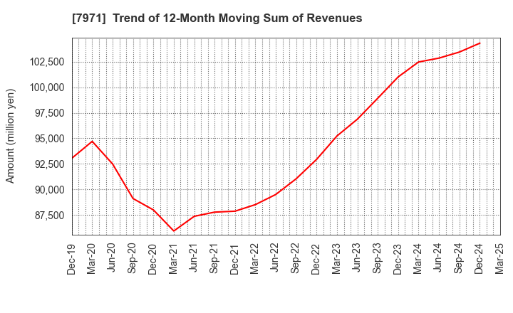 7971 TOLI Corporation: Trend of 12-Month Moving Sum of Revenues