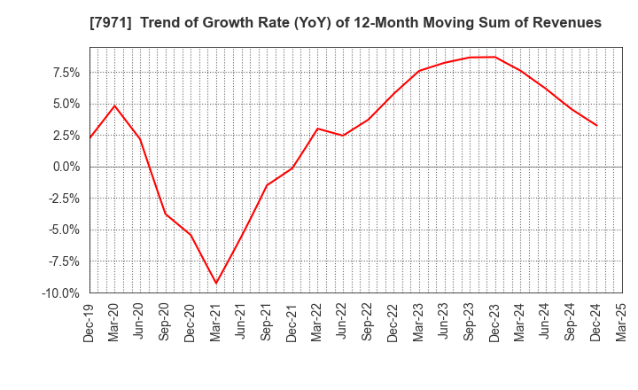 7971 TOLI Corporation: Trend of Growth Rate (YoY) of 12-Month Moving Sum of Revenues