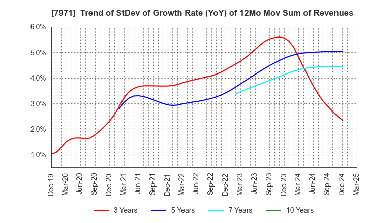 7971 TOLI Corporation: Trend of StDev of Growth Rate (YoY) of 12Mo Mov Sum of Revenues