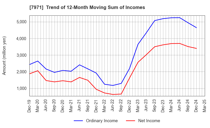 7971 TOLI Corporation: Trend of 12-Month Moving Sum of Incomes