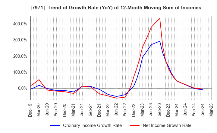 7971 TOLI Corporation: Trend of Growth Rate (YoY) of 12-Month Moving Sum of Incomes
