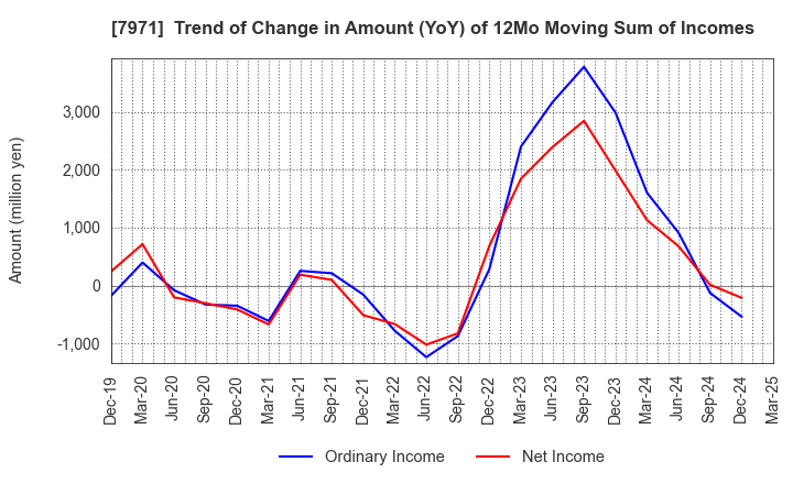 7971 TOLI Corporation: Trend of Change in Amount (YoY) of 12Mo Moving Sum of Incomes