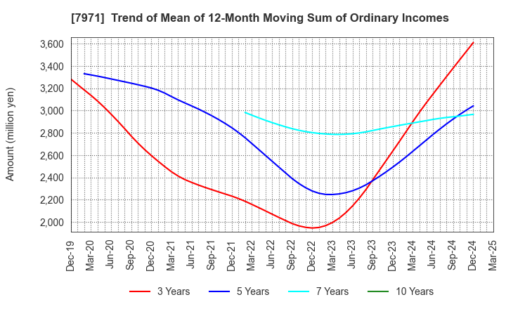 7971 TOLI Corporation: Trend of Mean of 12-Month Moving Sum of Ordinary Incomes