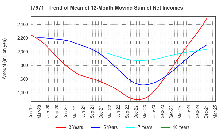 7971 TOLI Corporation: Trend of Mean of 12-Month Moving Sum of Net Incomes