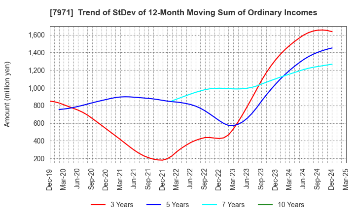 7971 TOLI Corporation: Trend of StDev of 12-Month Moving Sum of Ordinary Incomes