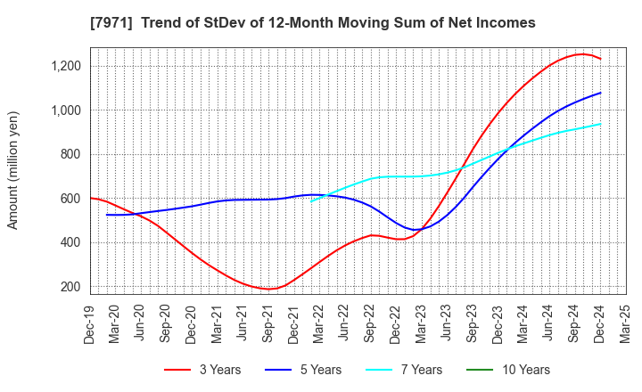 7971 TOLI Corporation: Trend of StDev of 12-Month Moving Sum of Net Incomes