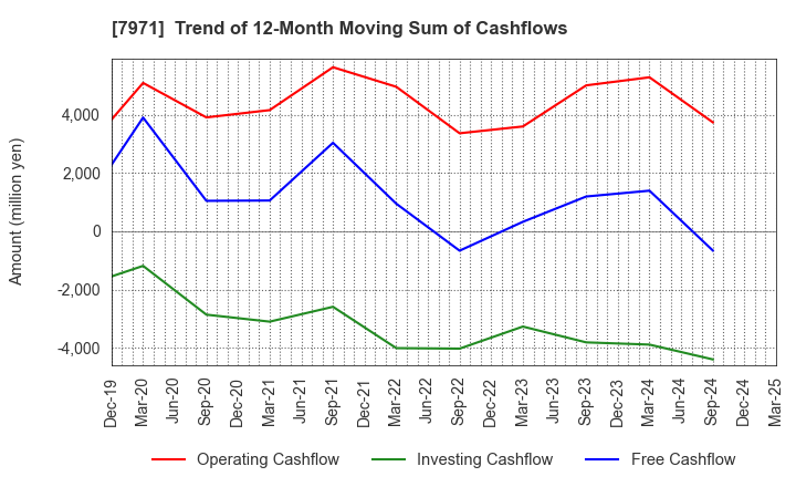7971 TOLI Corporation: Trend of 12-Month Moving Sum of Cashflows