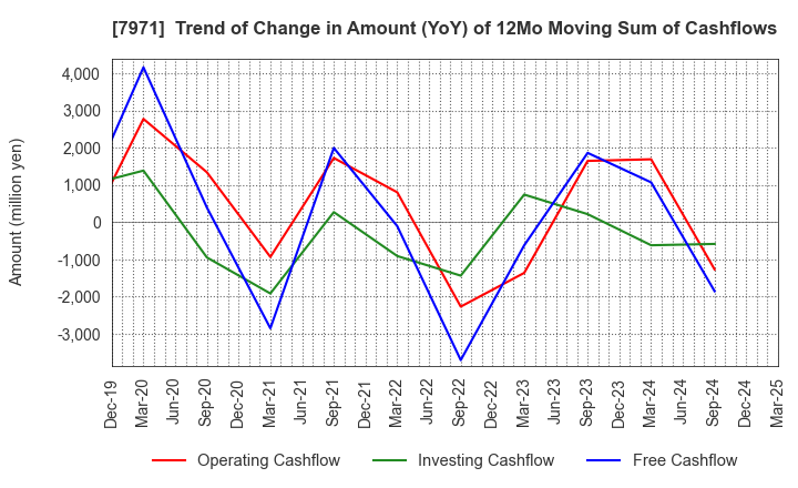 7971 TOLI Corporation: Trend of Change in Amount (YoY) of 12Mo Moving Sum of Cashflows